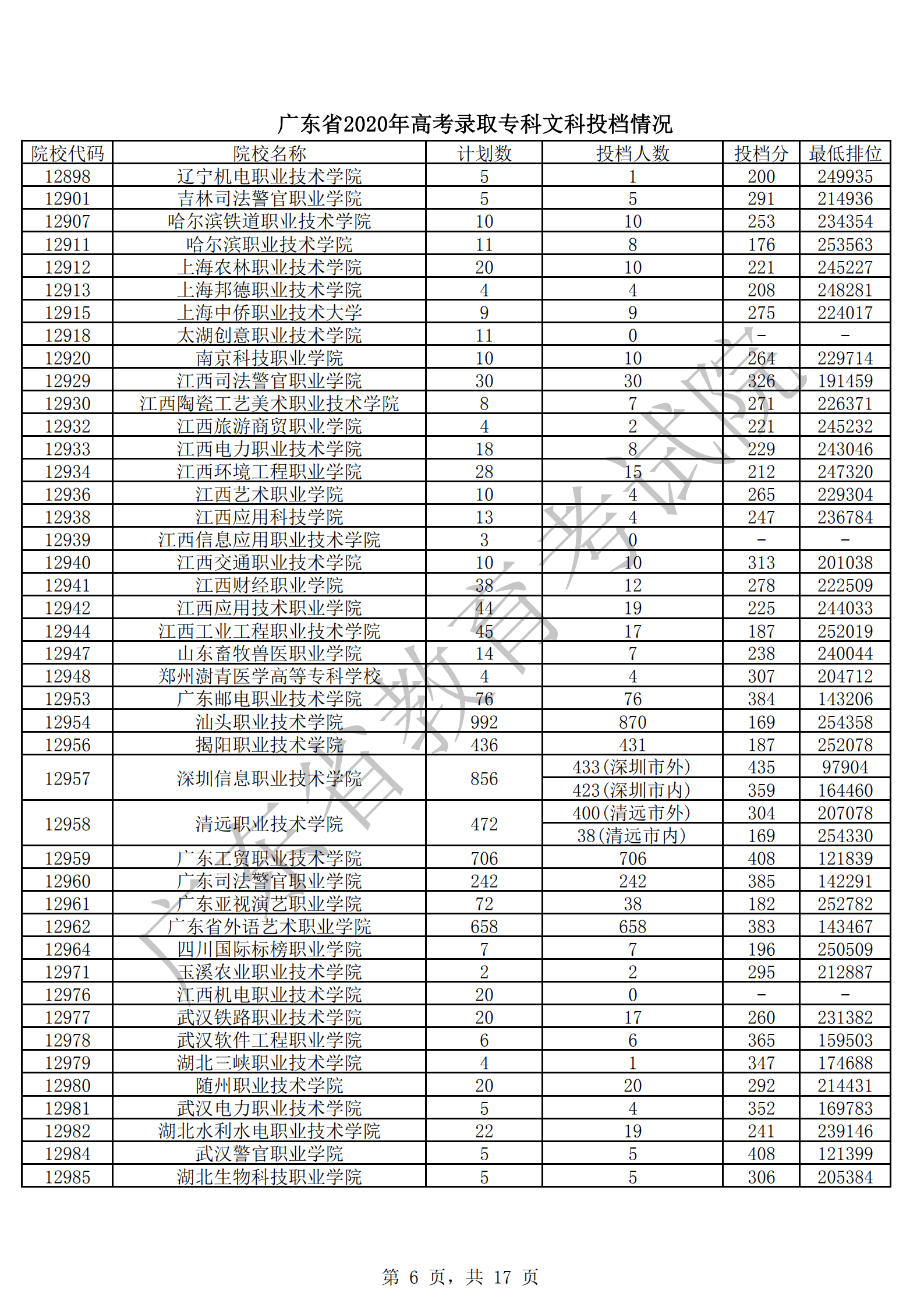 2020年广东专科批普通文理类投档分数线【文科理科】