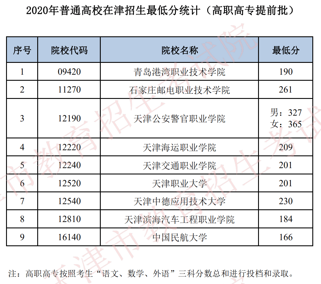 2020年天津专科提前批大学名单及录取分数线