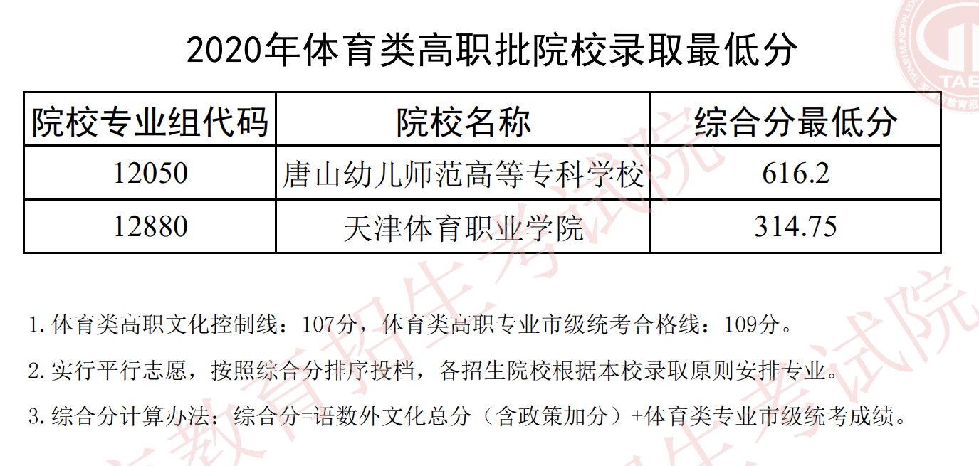2020年天津体育类专科批录取分数线