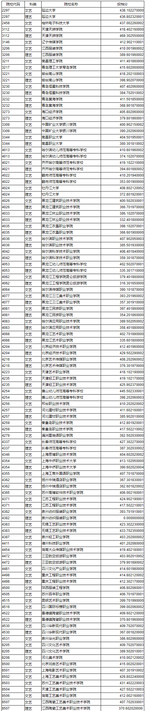 2020年黑龙江专科大学名单及投档分数线【A段-艺术类】