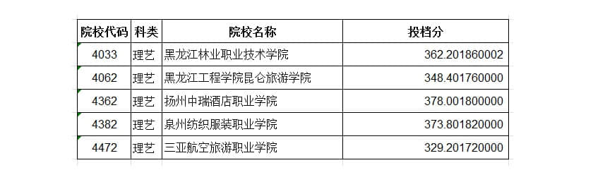 2020年黑龙江专科大学名单及投档分数线【A段-艺术类】
