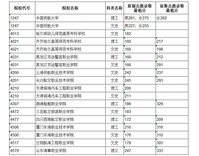 2020年黑龙江专科提前批大学名单及录取分数线【文科理科】