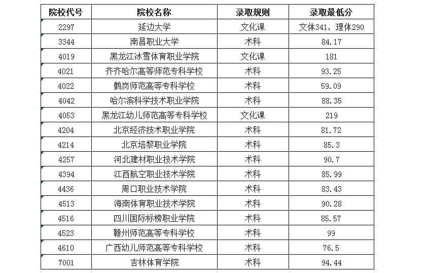 2020年黑龙江专科大学名单及录取分数线【体育类】