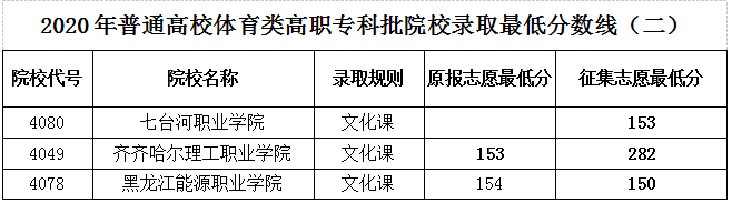 2020年黑龙江专科大学名单及录取分数线【体育类】