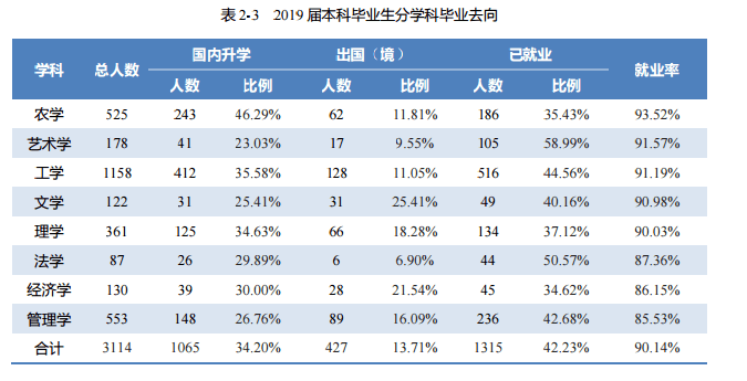 北京林业大学就业率及就业情况怎么样（含就业前景好的专业）