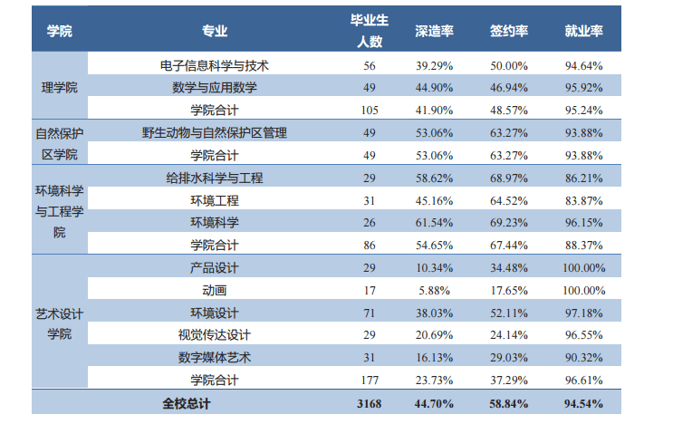北京林业大学就业率及就业情况怎么样（含就业前景好的专业）