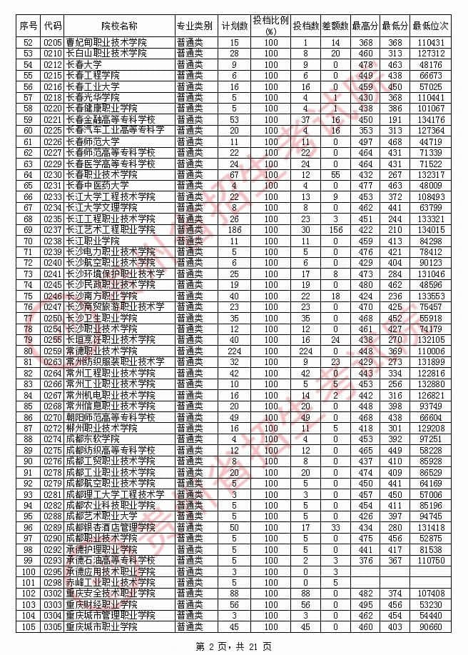 2020年贵州专科投档分数线【文科】