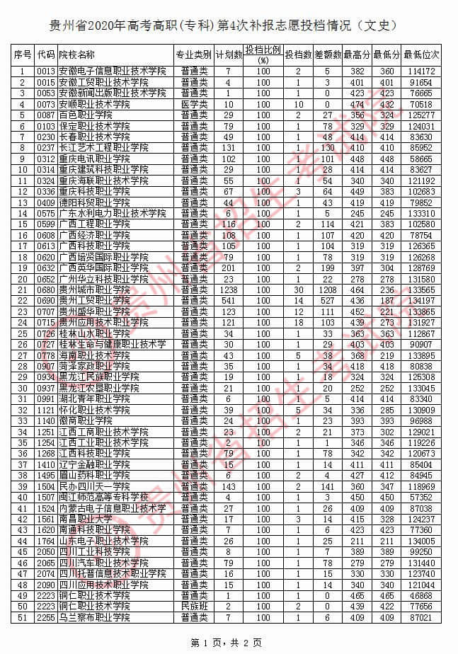2020年贵州专科投档分数线【文科】