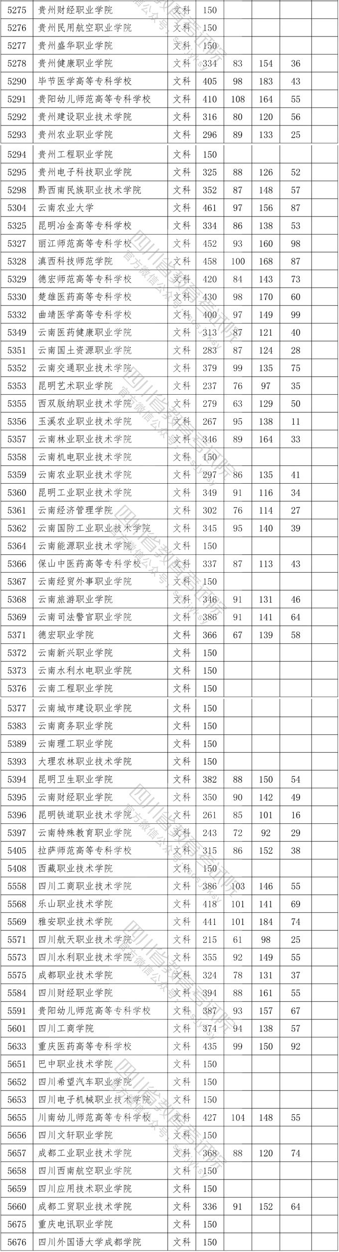 2020年四川专科投档分数线【文科】