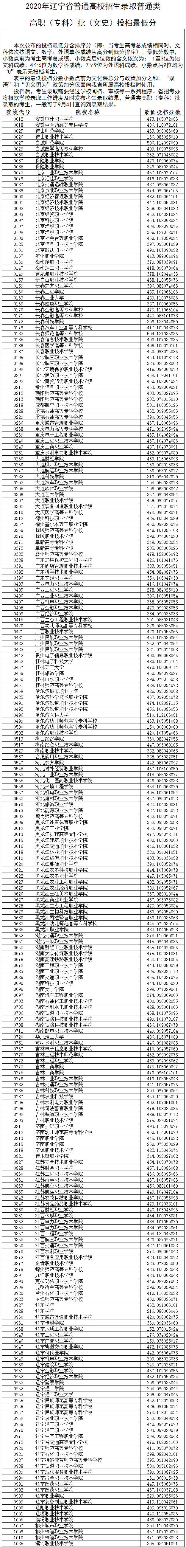 2020年辽宁专科投档分数线【文科】