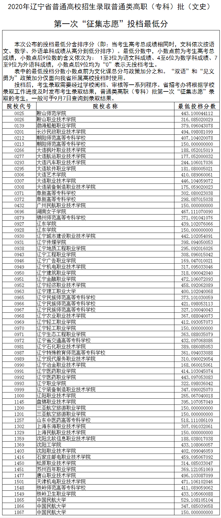 2020年辽宁专科投档分数线【文科】