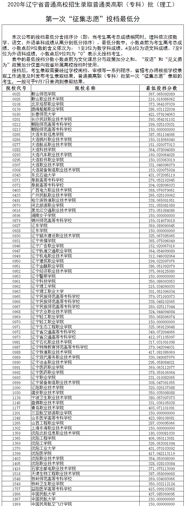 2020年辽宁专科投档分数线【理科】