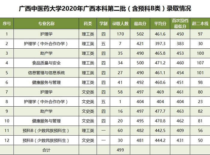 2020广西中医药大学录取分数线是多少（含各专业分数线）