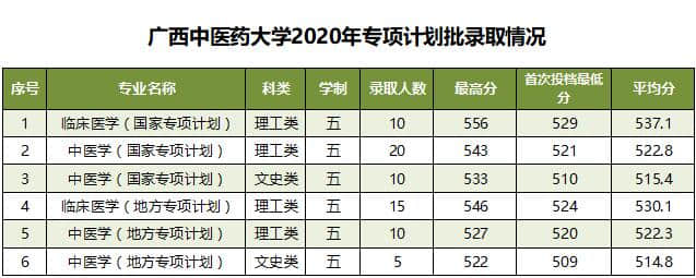 2020广西中医药大学录取分数线是多少（含各专业分数线）