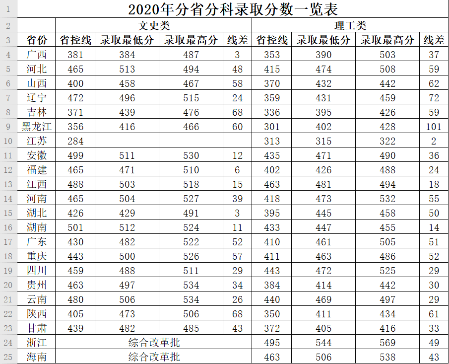 2020广西中医药大学赛恩斯新医药学院录取分数线是多少