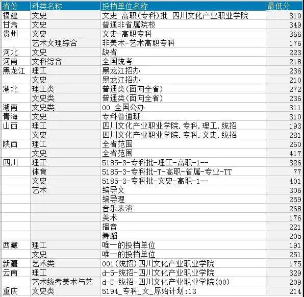 2019四川文化产业职业学院录取分数线一览表（含2018-2019历年）