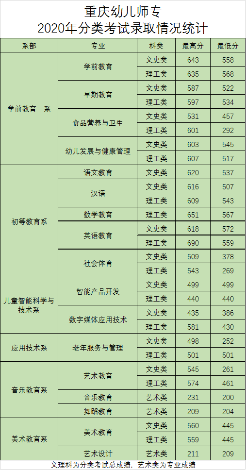 2020重庆幼儿师范高等专科学院录取分数线是多少-各专业录取分数线
