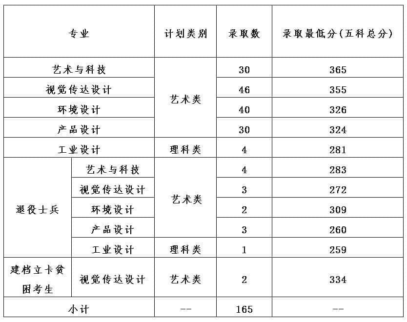 2020广州美术学院录取分数线是多少