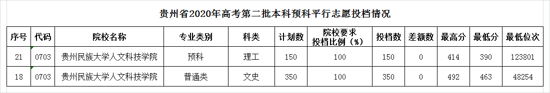 2020贵州民族大学人文科技学院录取分数线是多少