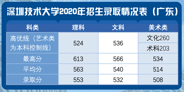 2020深圳技术大学录取分数线是多少（含各专业分数线）