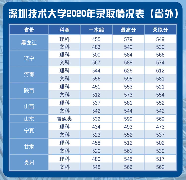 2020深圳技术大学录取分数线是多少（含各专业分数线）