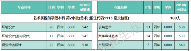 2020南京林业大学艺术类录取分数线汇总（含2018-2019历年）