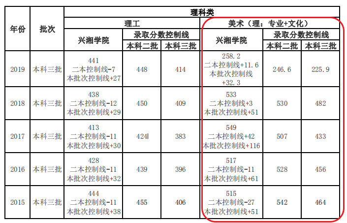 2019湘潭大学兴湘学院艺术类录取分数线汇总（含2015-2019历年）