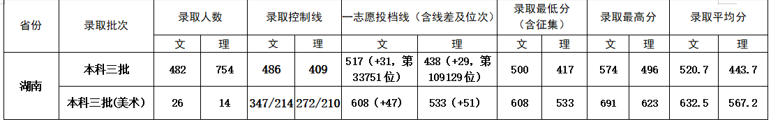 2019湘潭大学兴湘学院艺术类录取分数线汇总（含2015-2019历年）