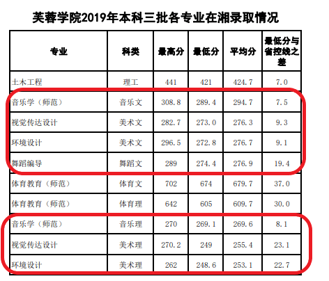 2019湖南文理学院芙蓉学院艺术类录取分数线汇总（含2017-2019历年）