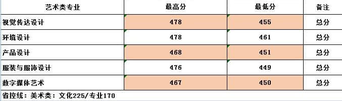 2019无锡太湖学院艺术类录取分数线汇总（含2017-2019历年）