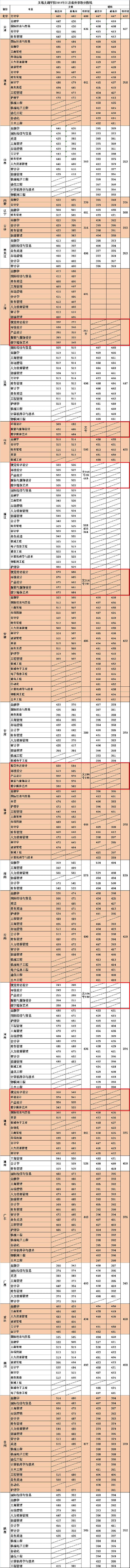 2019无锡太湖学院艺术类录取分数线汇总（含2017-2019历年）