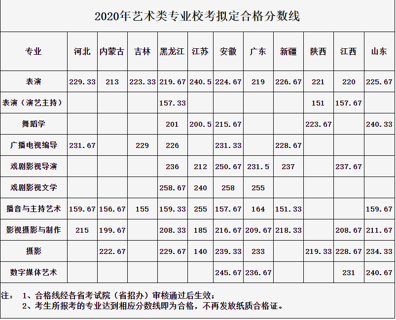 2020武汉传媒学院艺术类录取分数线是多少-各专业分数线