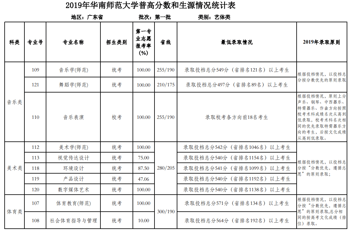 2020华南师范大学艺术类录取分数线一览表（含2017-2019历年）