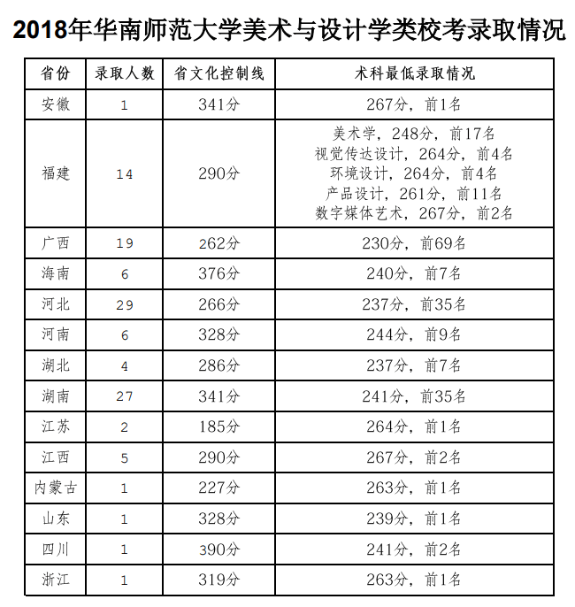 2020华南师范大学艺术类录取分数线一览表（含2017-2019历年）