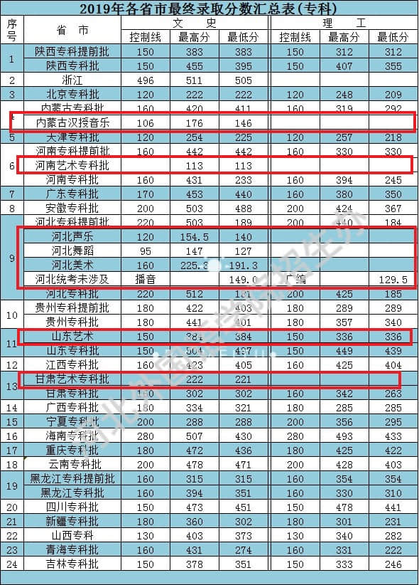 2019河北外国语学院艺术类录取分数线汇总（含2017-2019历年）