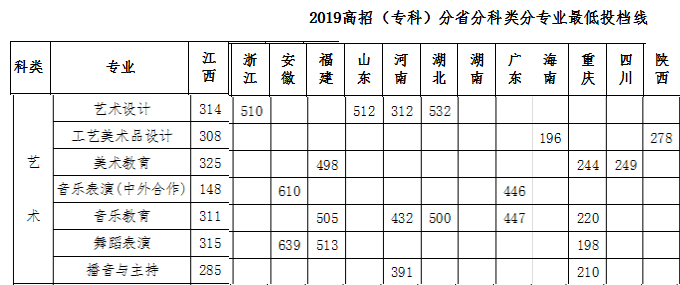 2019豫章师范学院艺术类录取分数线汇总（含2018-2019历年）