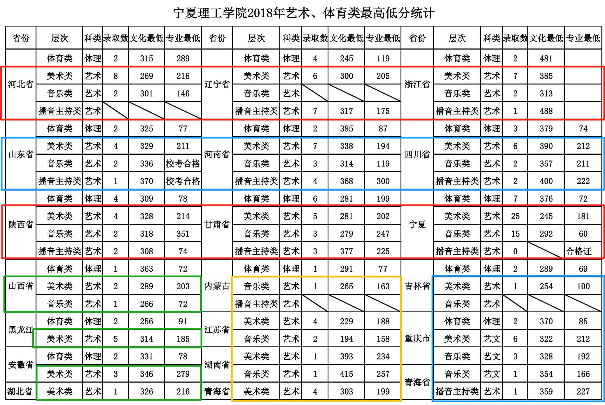 2019宁夏理工学院艺术类录取分数线（含2017-2018历年）
