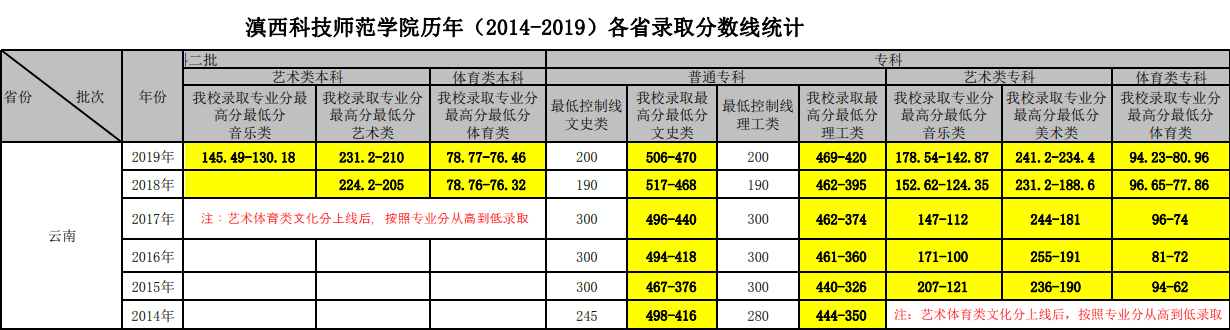 2019滇西科技师范学院艺术类录取分数线汇总（含2015-2018历年）