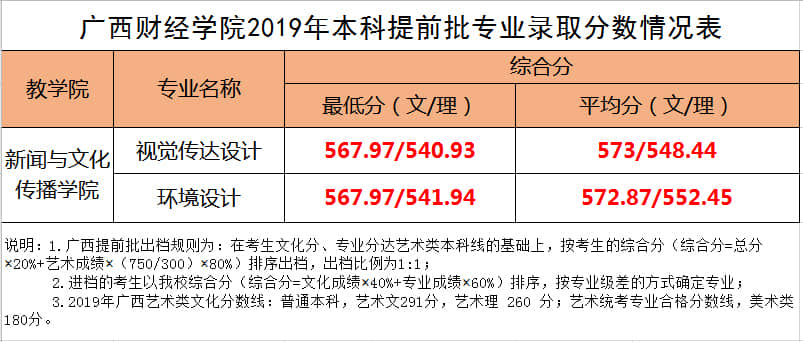2019广西财经学院艺术类录取分数线汇总（含2017-2018历年）