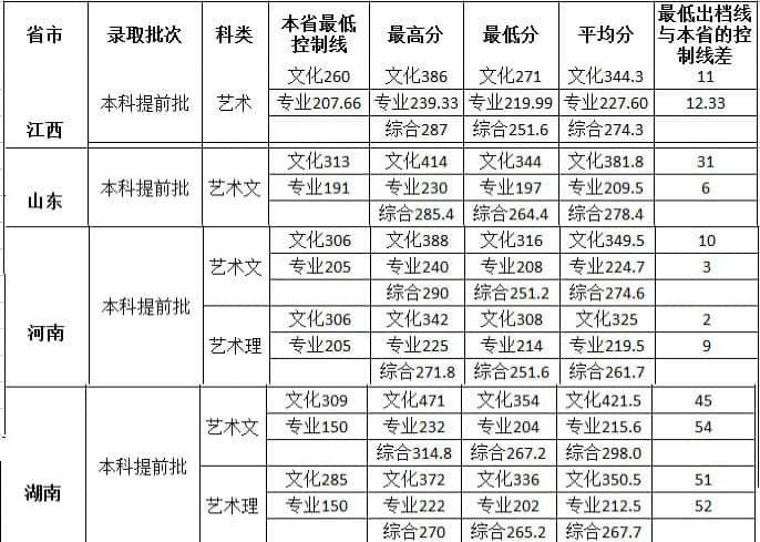 2019广西财经学院艺术类录取分数线汇总（含2017-2018历年）