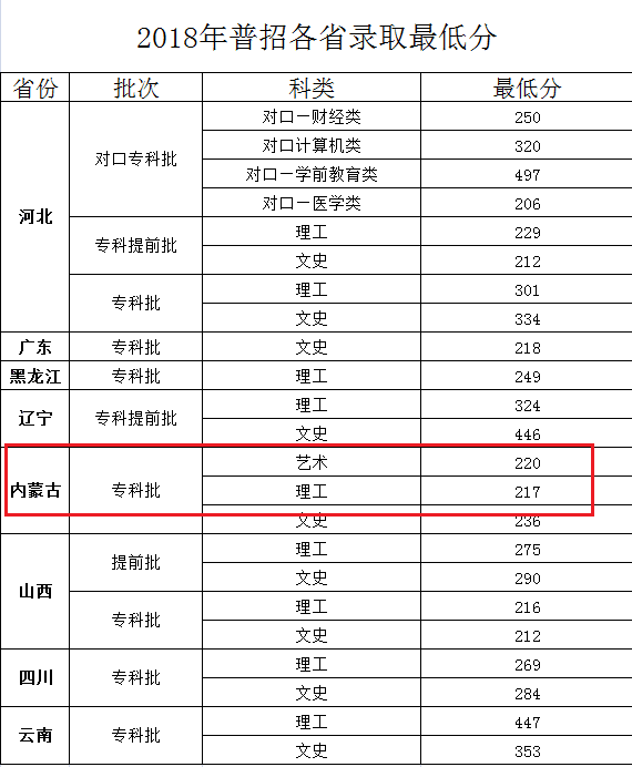 2019河北女子职业技术学院艺术类录取分数线汇总（含2018-2019历年）