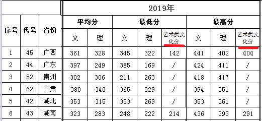 2019柳州职业技术学院艺术类录取分数线汇总（含2017-2018历年）