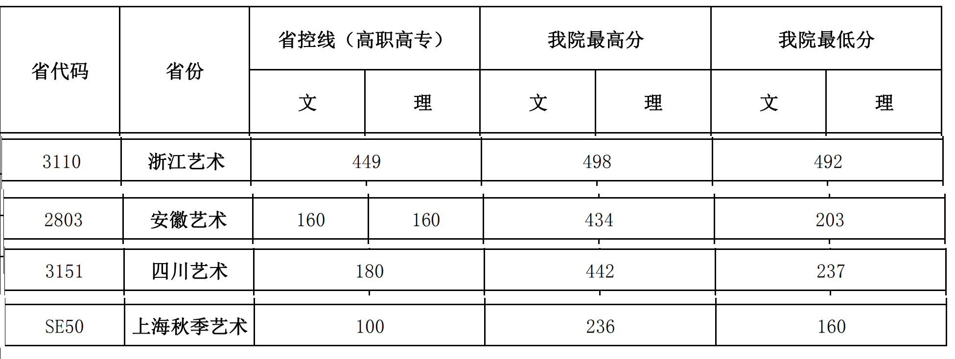2019上海城建职业学院艺术类录取分数线汇总（含2018-2019历年）