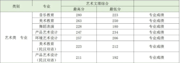 2019贵阳幼儿师范高等专科学校艺术类录取分数线汇总（含2017-2019历年）