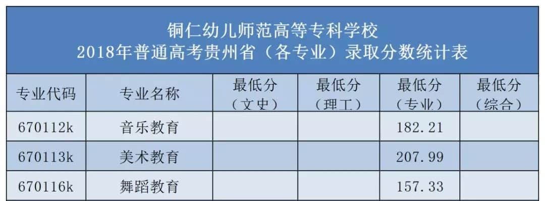 2019铜仁幼儿师范高等专科学校艺术类录取分数线汇总（含2017-2019历年）