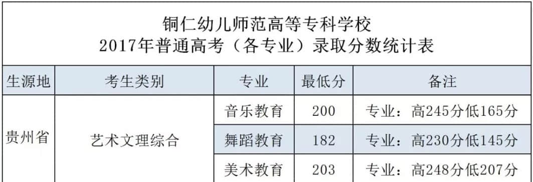 2019铜仁幼儿师范高等专科学校艺术类录取分数线汇总（含2017-2019历年）