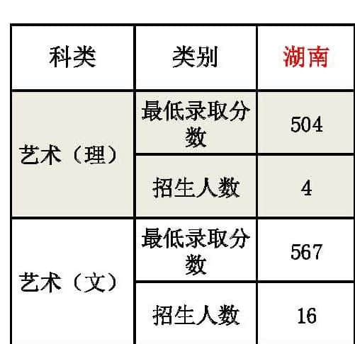 2019湘南幼儿师范高等专科学校艺术类录取分数线汇总（含2017-2018历年）