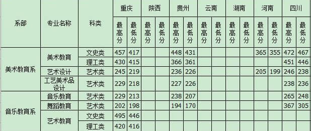 2020重庆幼儿师范高等专科学校艺术类录取分数线（含2017-2019历年）
