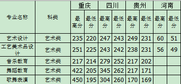 2020重庆幼儿师范高等专科学校艺术类录取分数线是多少-各专业分数线