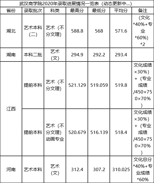 2020武汉商学院艺术类录取分数线是多少